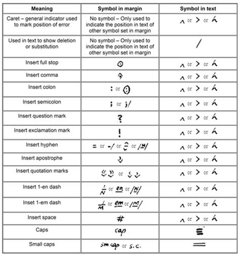 The Most Common Proofreading Marks And Symbols Used By Proofreaders