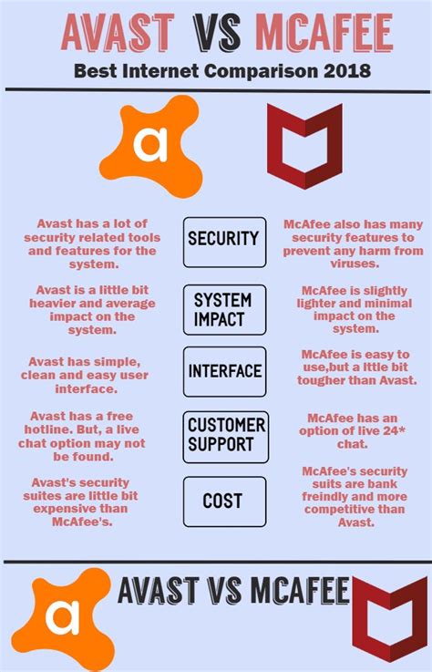 If we want to remove it, so it does not uninstall & gives the error. McAfee Vs Avast | Mcafee, Internet comparison, Comparison