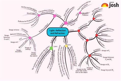 Cbse Light Reflection And Refraction Class Mind Map For Chapter Of