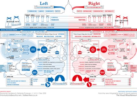 What Are Left And Right Wing Politics A Visualization Veryviz