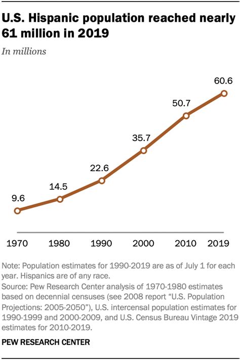 Us Hispanic Population Reached New High In 2019 But Growth Slowed