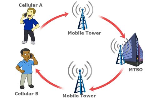 Enjoy portable wifi at home, in the car, or wherever it is you want to be! How Does A Mobile Phone 'Look' For Network Coverage?