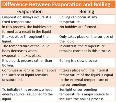 Difference Between Evaporation And Boiling Guidance Corner