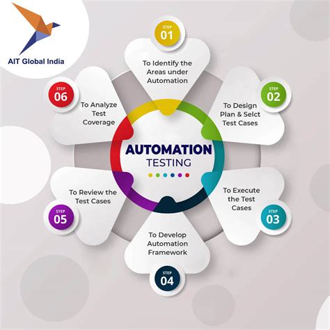 Advantages Of Automation Testing And When To Use It Ait Global India