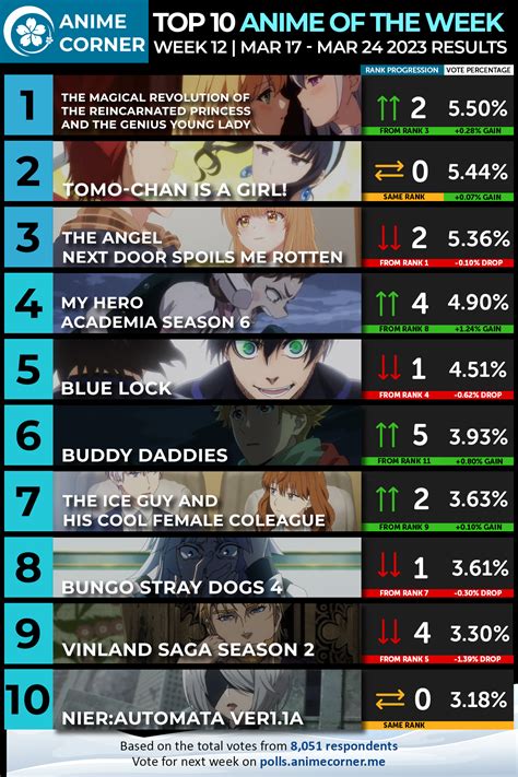 Winter 2023 Anime Rankings Week 12 Anime Corner