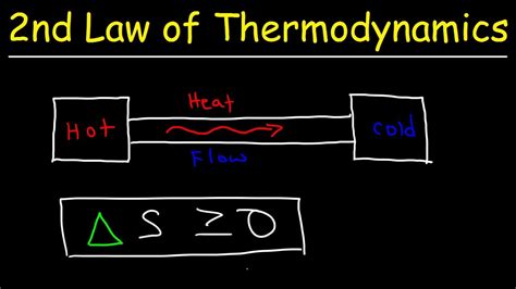 Second Law Of Thermodynamics Heat Energy Entropy And Spontaneous