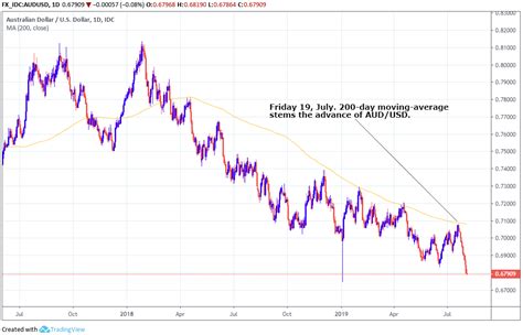 Australian Dollar Charts Argue For More Losses But Not All Buyers Are