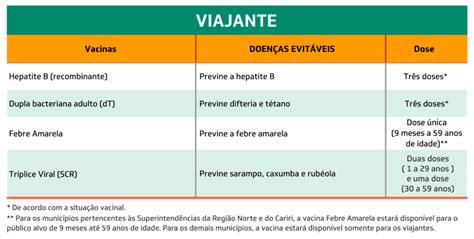 Para todos os públicos, é indicado que faça o cadastro antecipado pelo site vacina já, para celeridade no registro da dose de vacina. Calendário de vacinação - Secretaria da Saúde