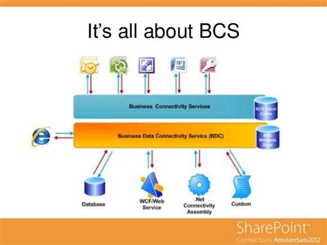 Sap And Sharepoint Interoperability Using Duet Enterprise