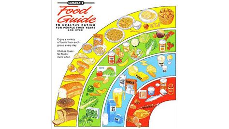 Canadas Food Guide Through The Years The Globe And Mail