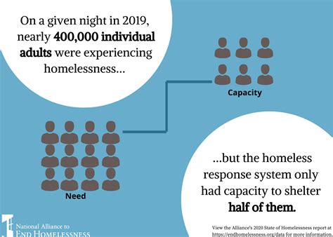 Taylor Permanent Housing Shared Vision To End Homelessness
