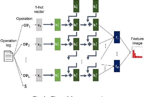 Figure 3 From Malware Detection With Deep Neural Network Using Process