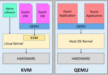 Qemu Vs Kvm What Do They Bring To The Virtualization Party