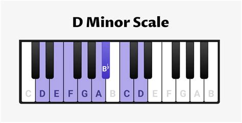 D Minor Scale For Piano Scales Chords And Exercises Oktav