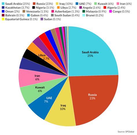 Predictions For Oil Price And Production In 2023 Gis Reports