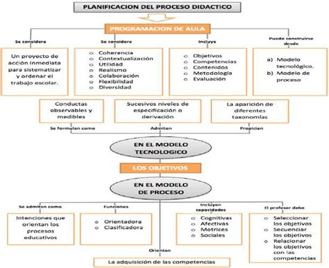 Planificación Del Proceso Didáctico Download Scientific Diagram