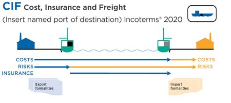 Incoterms 2020 Classification And Categories Agung Logistics