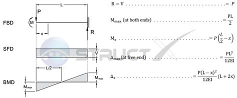 Bending Moment Formula Simply Supported Beam Point Load The Best