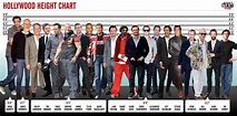 Hollywood Height Chart Part 2 | Tall actors, Height chart, Hollywood