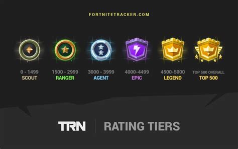 Rating ranks designed for fortnitetracker.com. TRN Rating & You