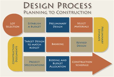 Architectural Design Process Phases Design Talk
