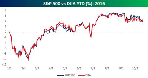 Barron's also provides information on historical stock ratings, target prices, company earnings, market valuation and more. DJIA Member Weights | Bespoke Investment Group