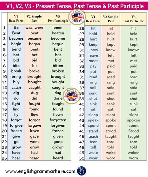 Simple Past Tense Of Write Brisaabbcohen