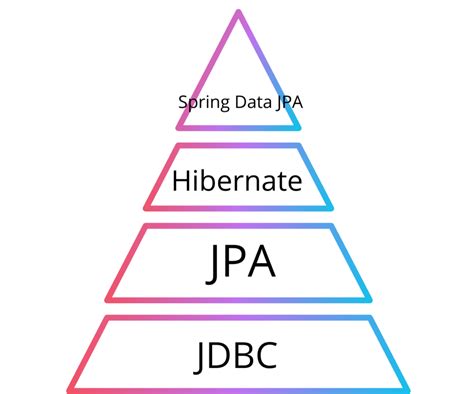 Spring JBDC Vs JPA Vs Spring Data JPA FullStack Coder