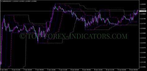 Turtle Channel Indicator Mt4 Mq4 And Ex4 Free Download Top Forex