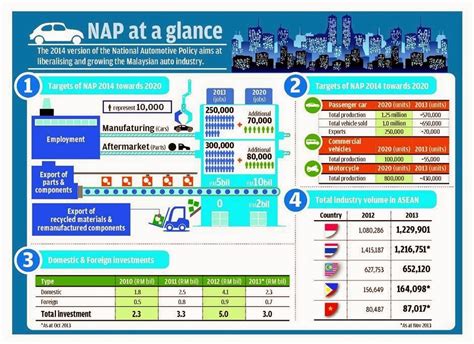 Earlier the revised national automotive policy (nap) was expected to be introduced in the first quarter of 2019. Thailand AutoBook: Malaysia: Auto policy makes big pitch ...