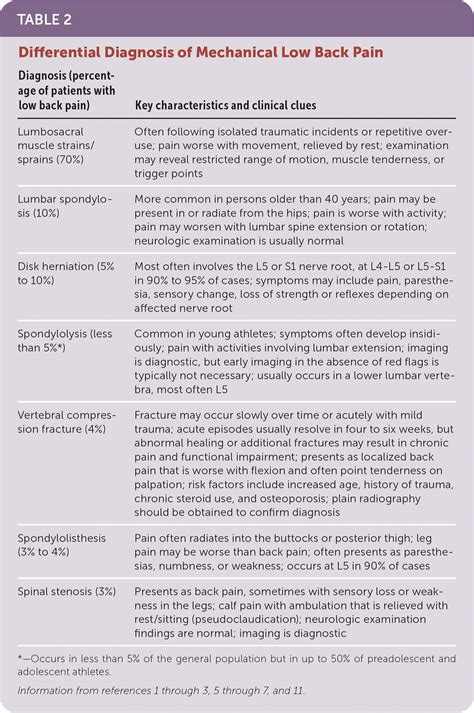 Mechanical Low Back Pain Aafp
