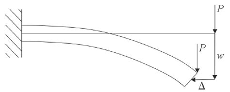 Large Deflection Cantilever Beam With A Point Load Applied To The End