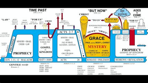 Gods 7 Dispensations Introduction To Study Series Youtube