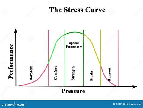 Stress Curve Chart