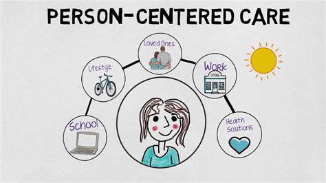 Person Centered Care Examples Person Centered Planning Worksheets Or