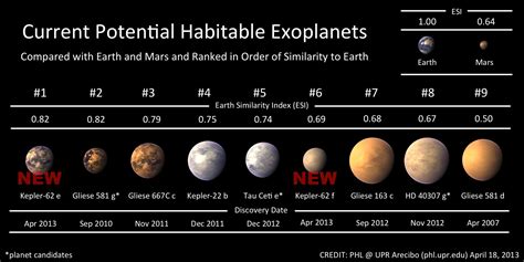 Nasa Kepler Discovers New Potentially Habitable Exoplanets Planetary