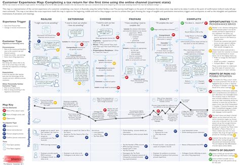 Creating A Successful Customer Journey Map