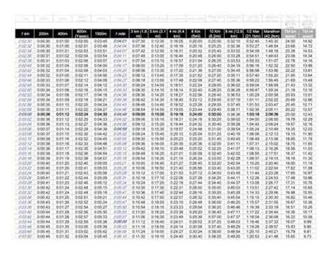 Min Per Km And Min Per Mile Based Training And Racing Pace