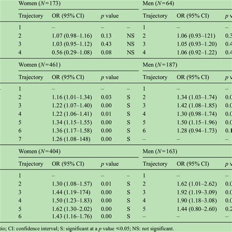 Association Between Arr And Trajectory By Inception Cohort And Sex