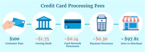 Credit Card Processing Fees Average Transaction And Merchant Fees