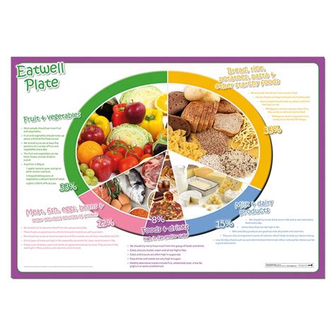 Food Groups Poster
