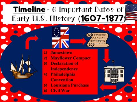 Timeline 6 Important Dates Of Early Us History 1607 1877