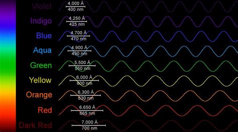 Electromagnetic Spectrum Visible Waves Science News