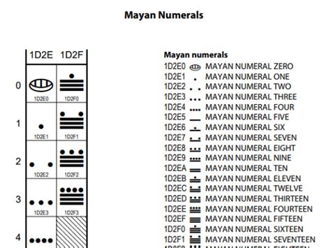 Mayan Numeral Chart