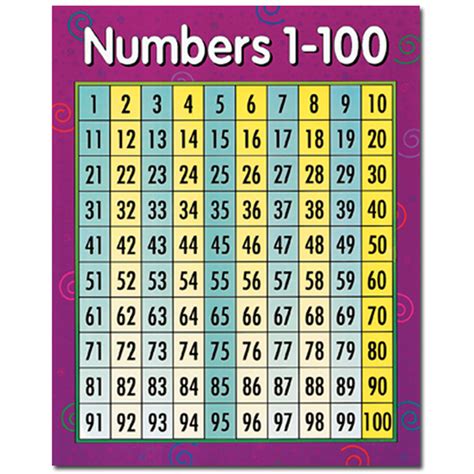 Creative Teaching Press Ctp5370 Numbers 1 100 Math Chart Ebay