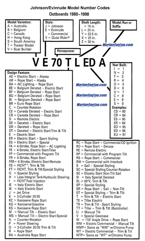 Year Of Evinrude By Model Number