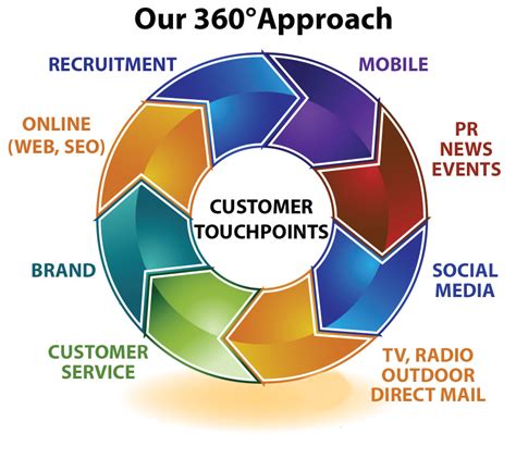 The Phenomenal 360 Degree Marketing Approach