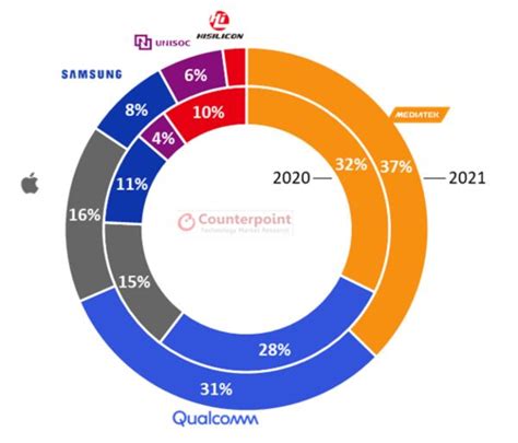 Foundry Strategy And Chipset Supply Shaping Smartphone SoC Competitive