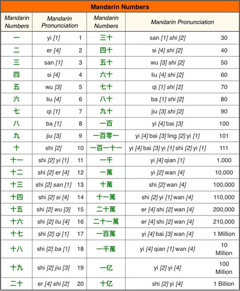 Mandarin Numbers Mandarin Language Chinese Language Learning