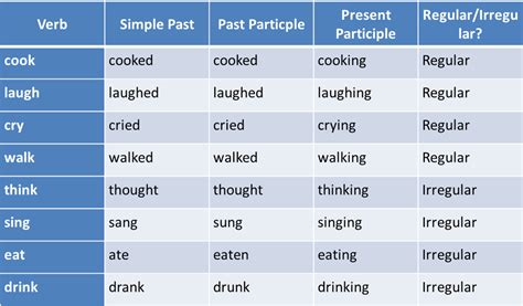 Words are tabulated with their past tenses. Verb Tense - Mia's Grammar Website